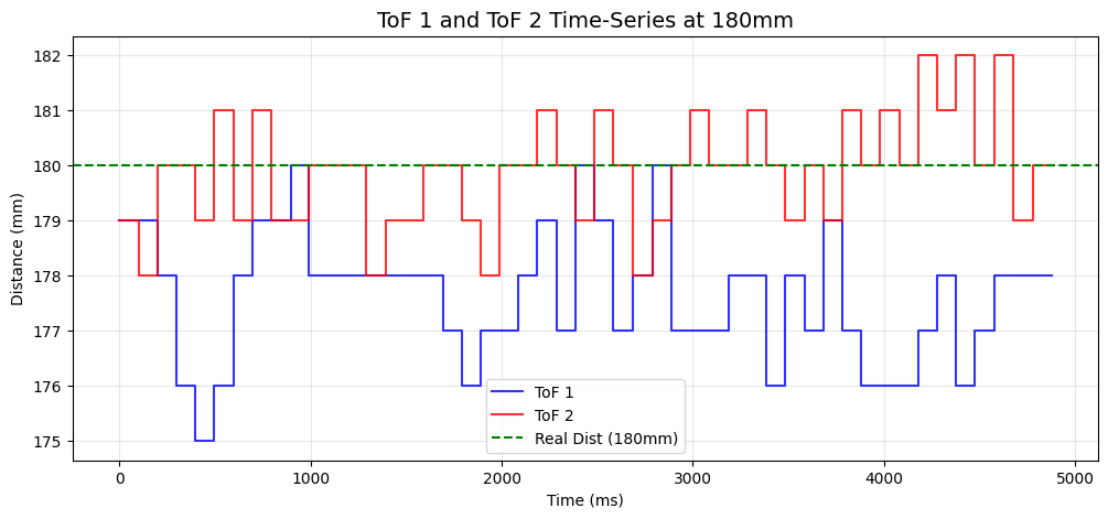 Bluetooth Communication