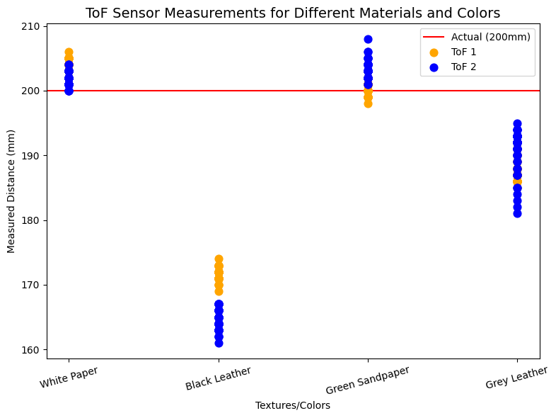 Sensitivity to Colors and Textures