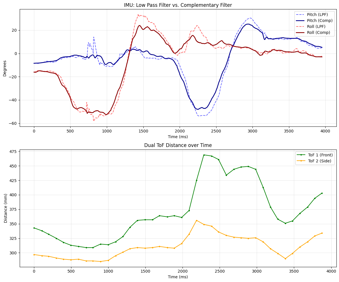 ToF and IMU Synchronization