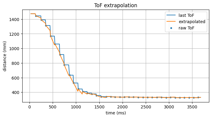 Extrapolation Result