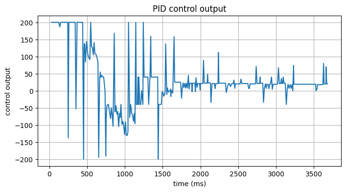 Extrapolation Output