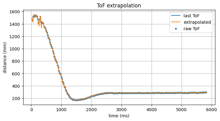 Extrapolation Comparison
