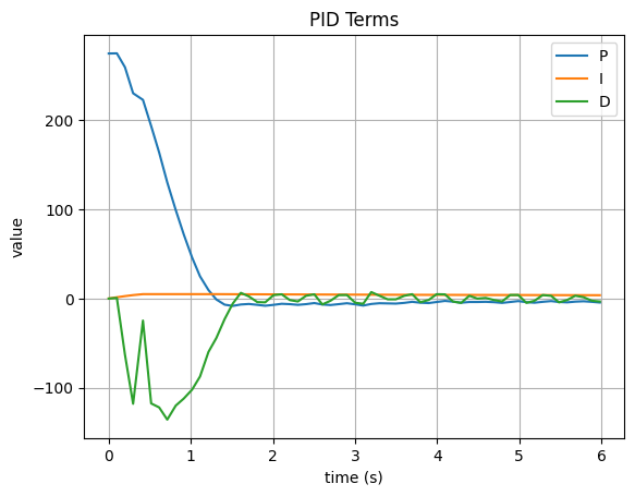 PID Terms