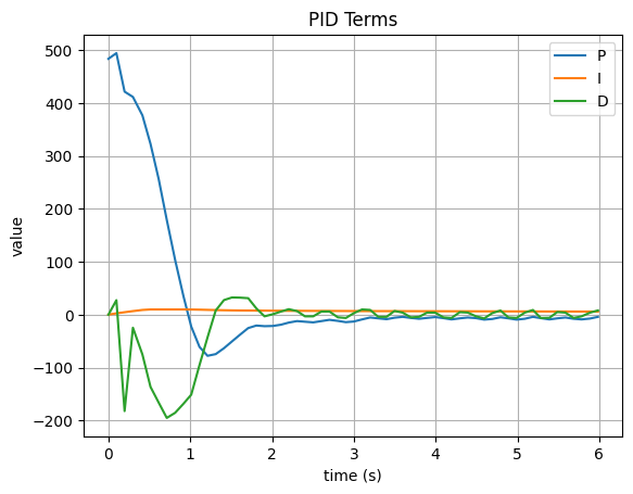 PID Terms