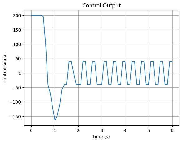 PID Output