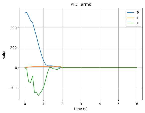 PID Terms