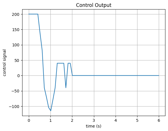 PID Output