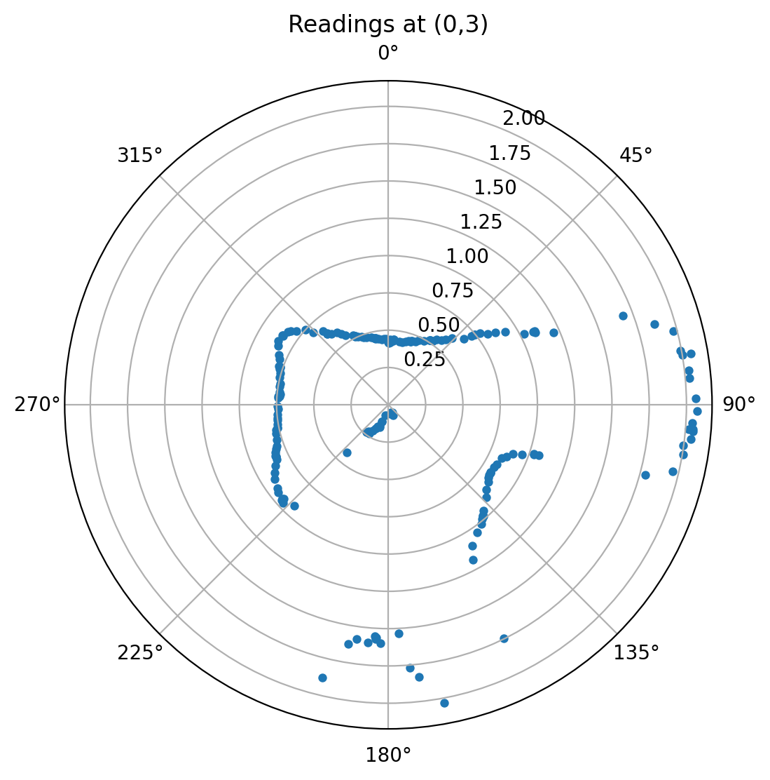 Polar Plots